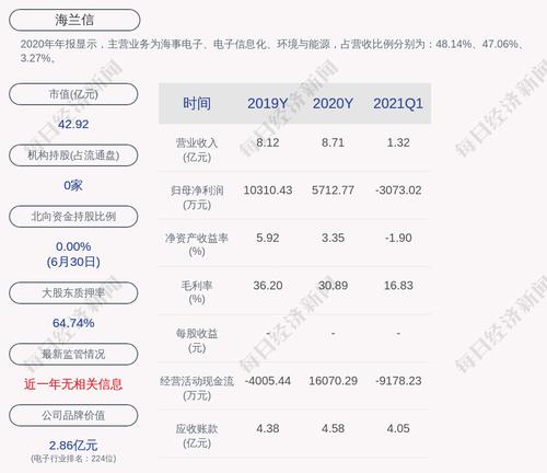 海兰信：“海兰转债”第二季度转股约7.52万股