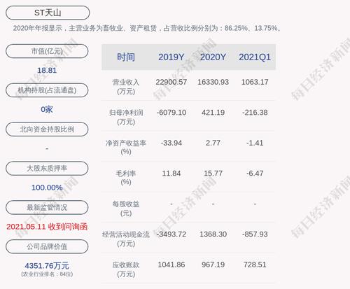 ST天山：预计2021年上半年亏损875万元~1185万元