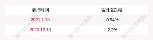 加仓！捷顺科技：董事会秘书王恒波增持5万股