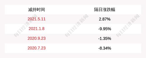 容大感光：董事蔡启上累计减持110566股