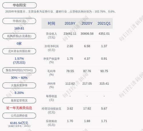 华创阳安：累计回购约3466万股，占比1.99%
