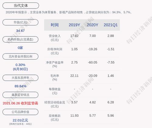 当代文体：当代集团及其一致行动人累计质押股数占比78.15%