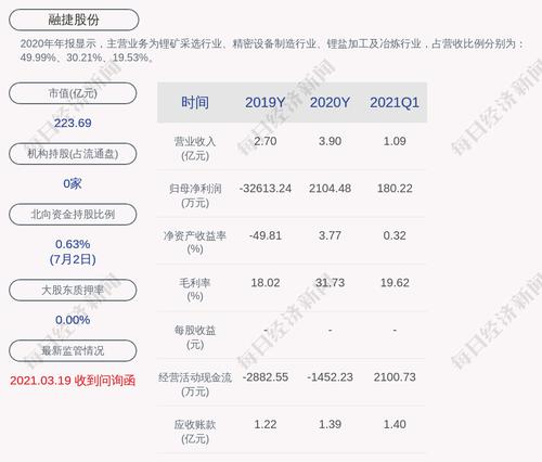 交易异动！融捷股份：近3个交易日上涨25.47%