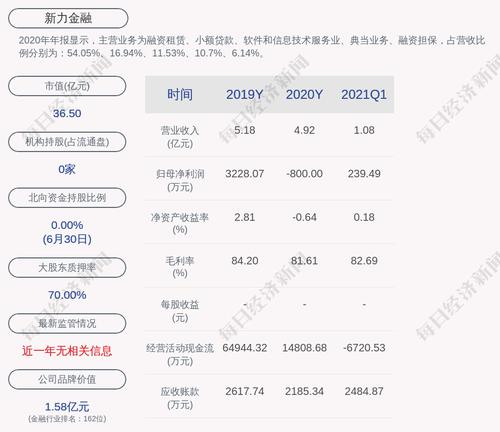 新力金融：子公司获得政府补助共计约196万元