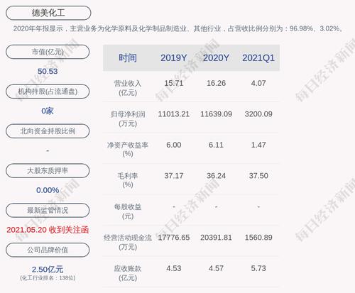 德美化工：累计回购约757万股，占比1.57%