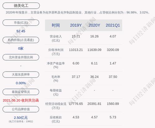 德美化工：累计回购约928万股，占比1.92%