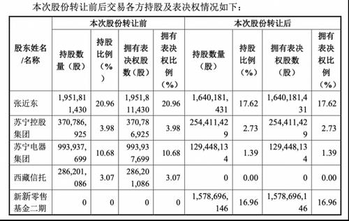 新战投落地 苏宁易购的抉择与得失