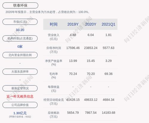 联泰环保：“联泰转债”第二季度转股326股，累计转股约3166万股