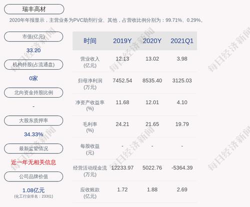 预增！瑞丰高材：预计2021年上半年净利润为7100万元~7500万元，同比增长127.09%~139.88%