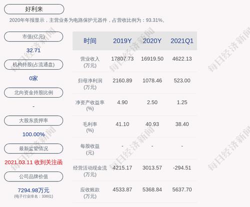 好利来：股东王翔宇累计质押股数约为394万股