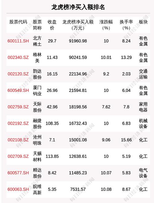 7月9日龙虎榜解析：北方稀土净买入额最多，还有34只个股被机构扫货