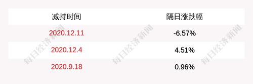 注意！宏辉果蔬：实际控制人黄俊辉计划减持不超过877万股