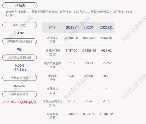 交易异动！ST新海：近3个交易日上涨15.98%，无未披露的重大信息