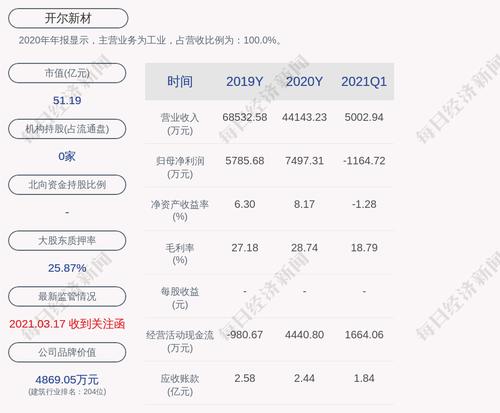 开尔新材：拟出售立昂技术股票