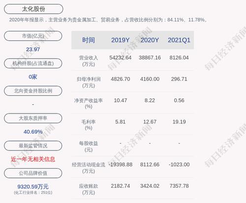 上交所对太化股份及相关人员予以监管警示