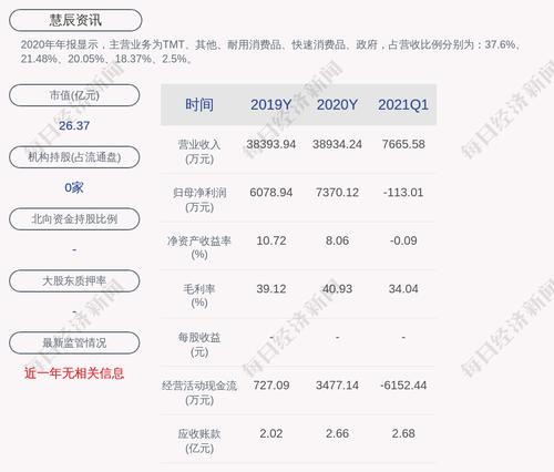 慧辰资讯：约2397.76万股限售股7月16日解禁，占比约32.28%