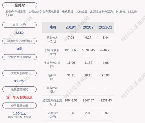 星帅尔：“星帅转债”第二季度转股约133万股