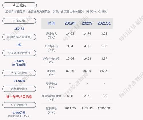 奇正藏药：“奇正转债”第二季度转股5308股
