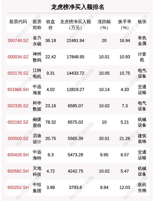 7月2日龙虎榜解析：金力永磁净买入额最多，还有19只个股被机构扫货