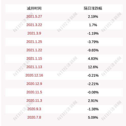 金陵体育：股东减持公司股份进展