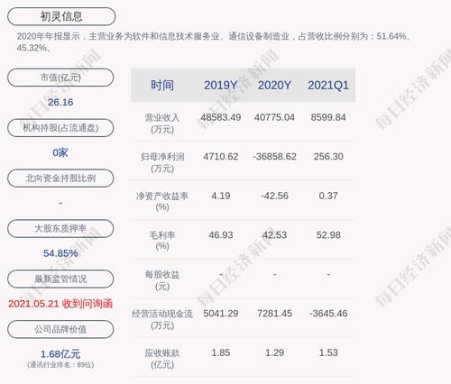 初灵信息：累计回购约678万股，占比3.0840%