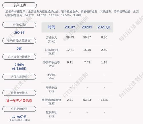 东兴证券：证监会核准公司非公开发行不超过约4.74亿股新股