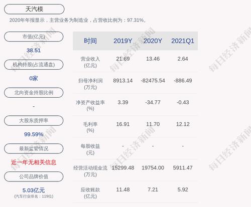 天汽模：“可转债”第二季度转股约1.40万股