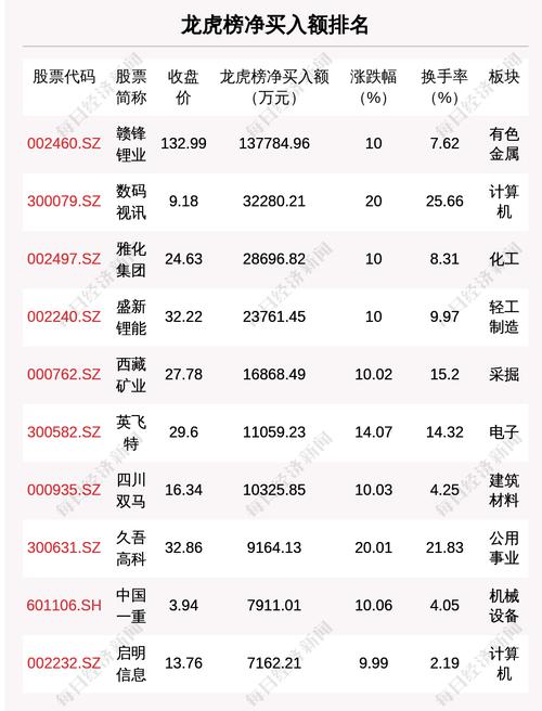 7月5日龙虎榜解析：赣锋锂业净买入13.78亿元，还有30只个股被机构扫货