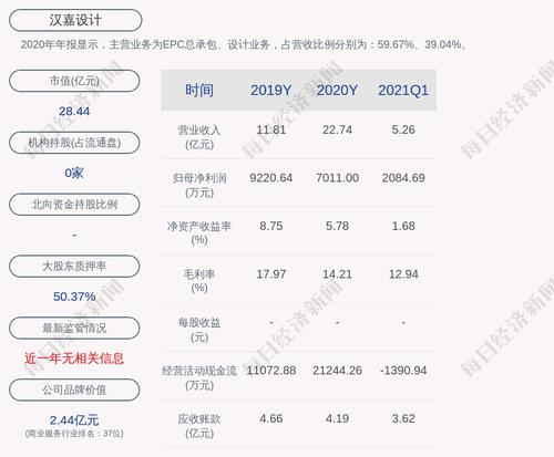 预增！汉嘉设计：预计2021年上半年净利润7437.69万元~8264.10万元，同比增长80%~100%