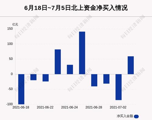 最新出炉！7月5日沪深股通净流入59.19亿，其中11.534亿都买了它