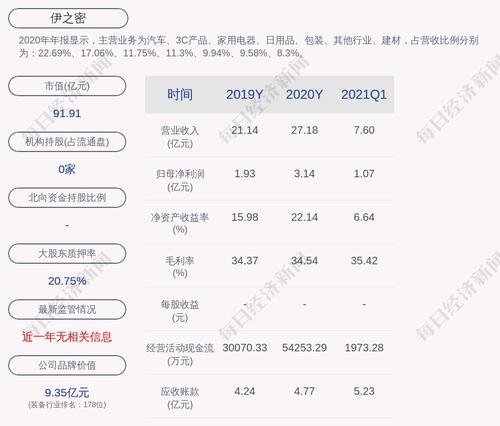 预增！伊之密：预计2021年上半年净利润2.50亿元~2.70亿元，同比增长147.03%~166.79%