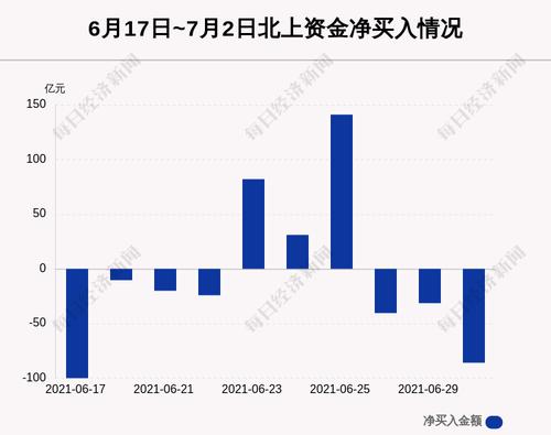 最新出炉！7月2日沪深股通净流出86.04亿，这只龙头被逆势买入3.655亿！