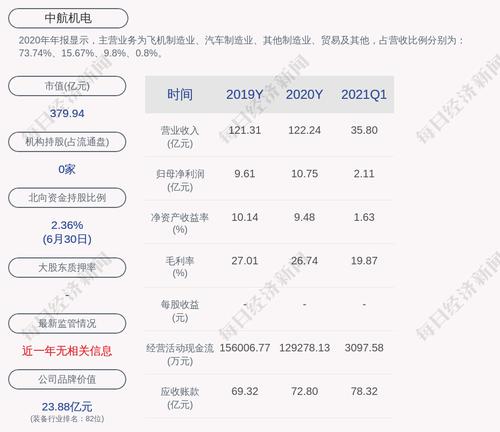 中航机电：预计上半年净利润约4.83亿元~5.52亿元，同比增长40%~60%