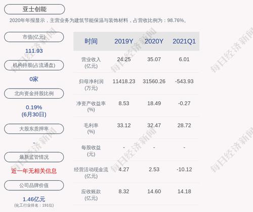 亚士创能：公司第二期员工持股计划账户已持有公司股份约175万股