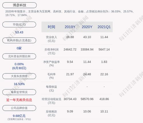 博彦科技：“博彦转债”第二季度转股约63万股