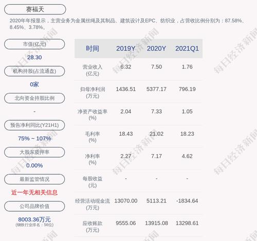 赛福天：预计2021年上半年净利润在2200万元至2600万元之间