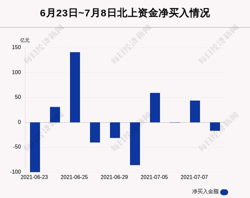最新出炉！7月8日沪深股通净流出17.01亿，净买赣锋锂业5.91亿元，净卖中远海控5.02亿元