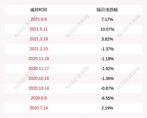 华阳集团：股东中山中科及中科白云合计减持537万股
