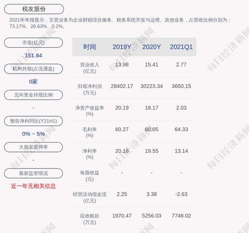 交易异动！税友股份：近3个交易日上涨33.08%，无未披露的重大信息