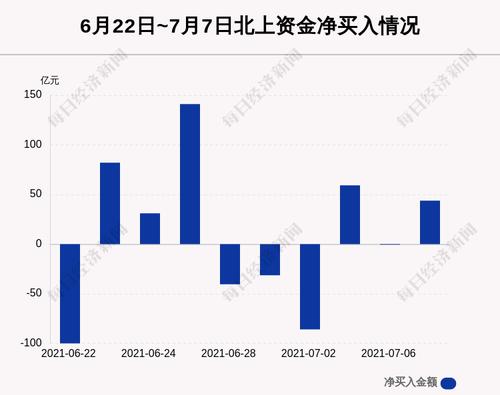 最新出炉！7月7日沪深股通净流入43.72亿，其中9.068亿都买了它