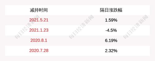 江化微：股东姚玮减持6.63万股，减持计划完成