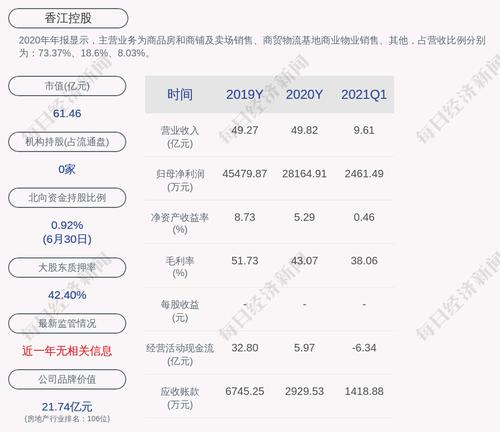 香江控股：累计回购约314万股，占比0.092%