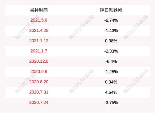 上机数控：三位董监高人员减持15万股，减持计划完成
