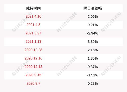 顶点软件：股东金石投资减持公司股份计划完成