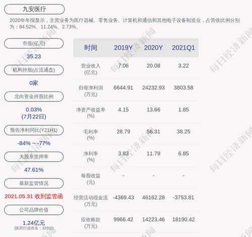 九安医疗：累计回购约615万股，占比1.28%