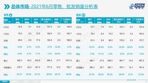 乘联会：前6月全国乘用车零售超994万辆，同比增28.9%