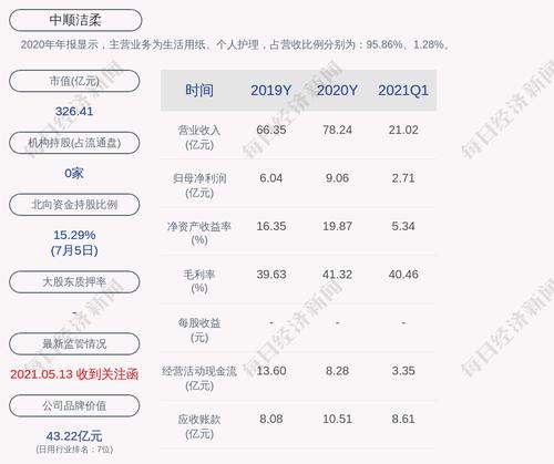 中顺洁柔：累计回购约2010万股，占比1.5321%