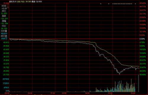 重磅突发！新东方港股一度崩了50%，400多亿灰飞烟灭，美股中概教育股盘前纷纷腰斩！发生了什么？