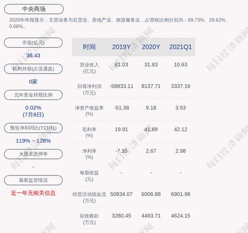 前瞻！中央商场：预计2021年上半年净利润为800万元到1200万元