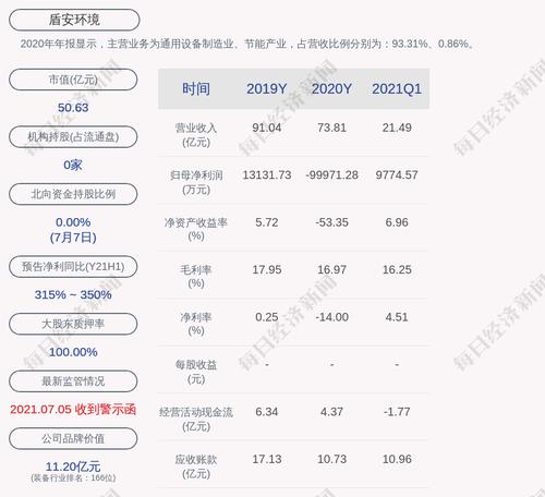 预增！盾安环境：预计2021年上半年净利润为2.40亿元~2.80亿元，同比增长314.70%~350.48%